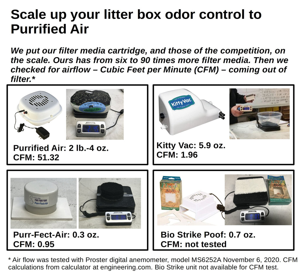Litter Box Air Purifier by Purrified Air